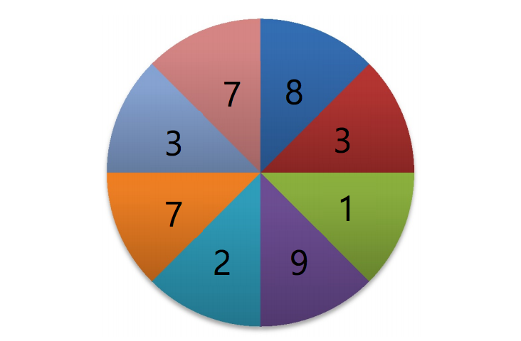 The wheel of Numbers